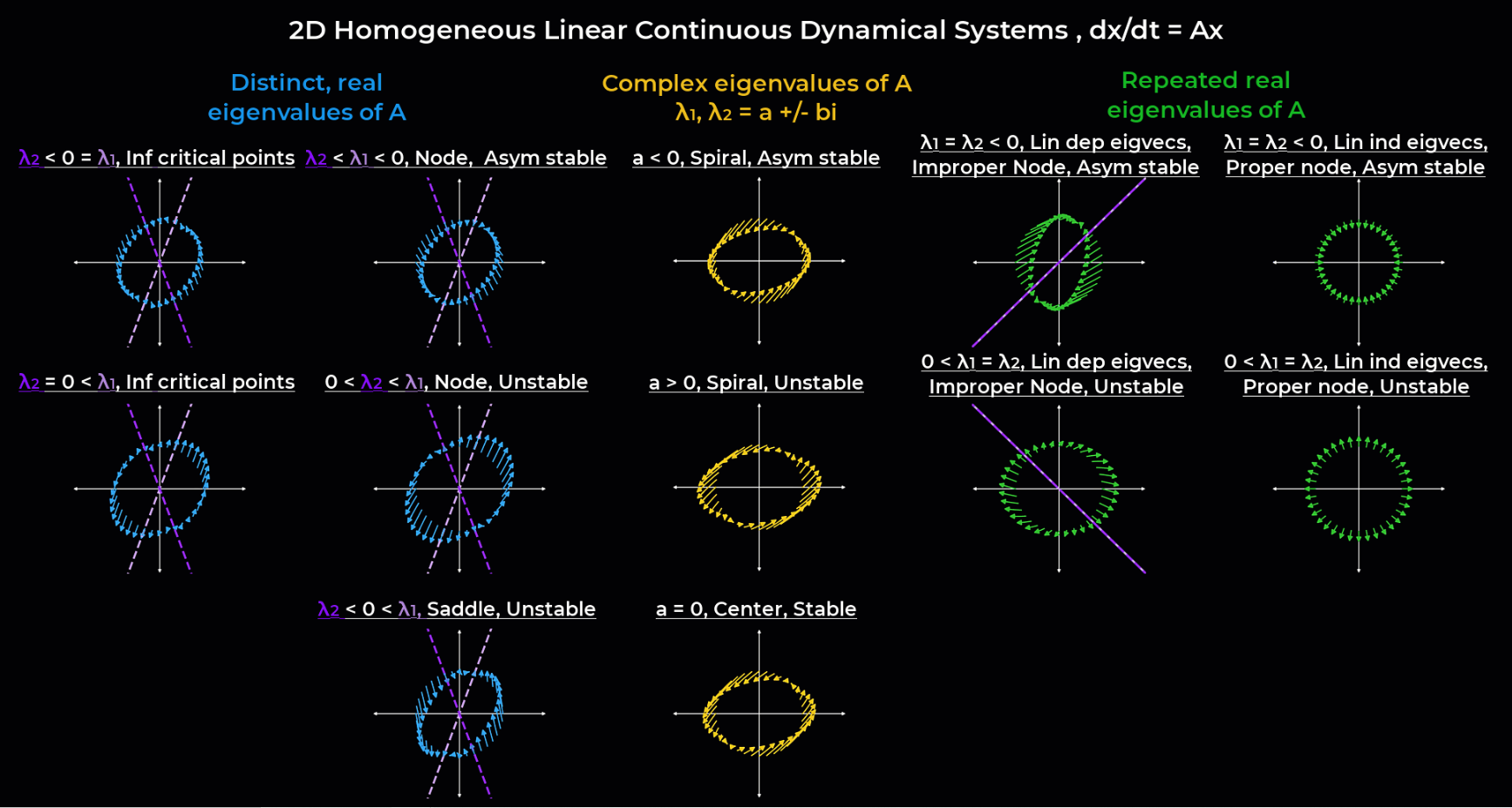 Continuous linear dynamics